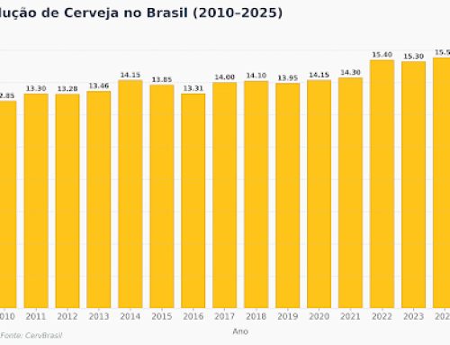 Produção Cerveja no Brasil: Série histórica